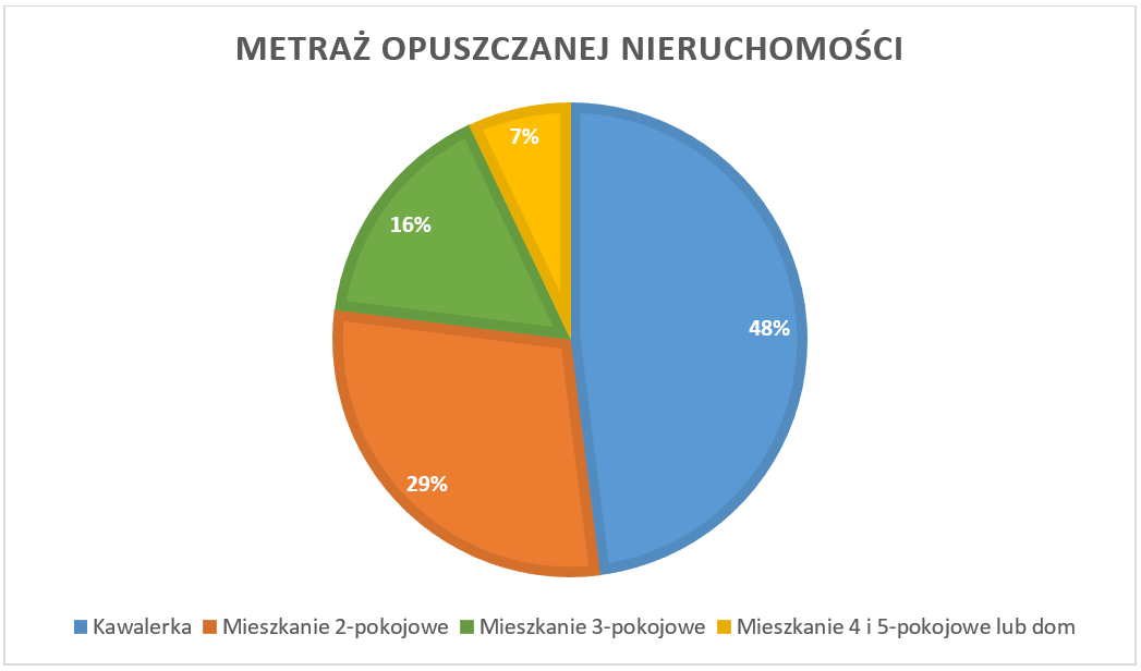 Metraż_opuszczanej_nieruchomości